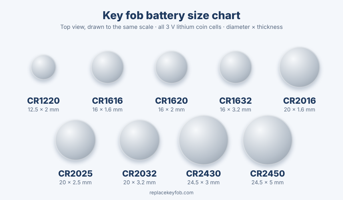 Chart of common key fob coin cell batteries drawn to scale, from CR1220 to CR2450, with diameter and thickness