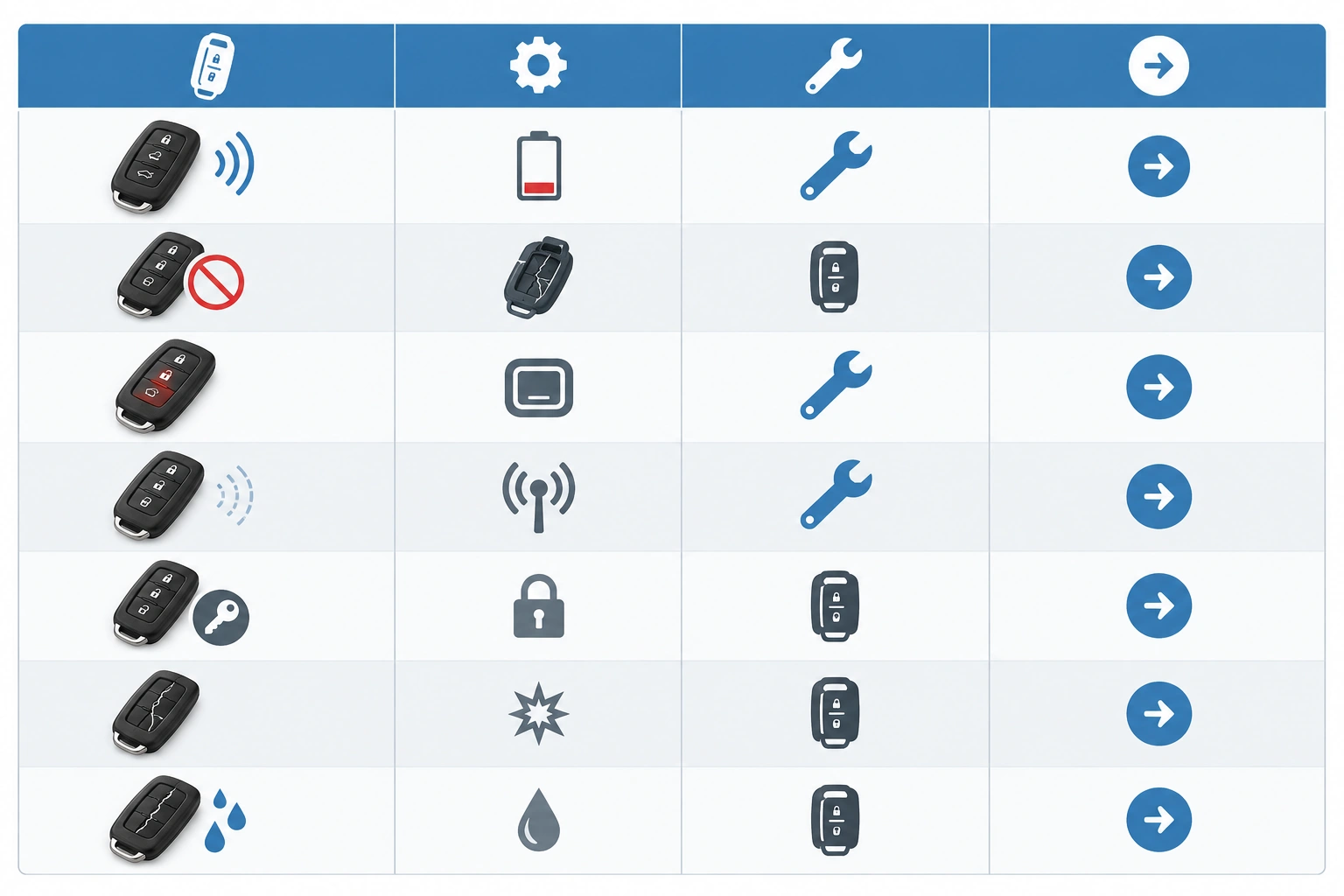 Comparison table showing key fob symptoms, likely causes, and whether repair or replacement is best