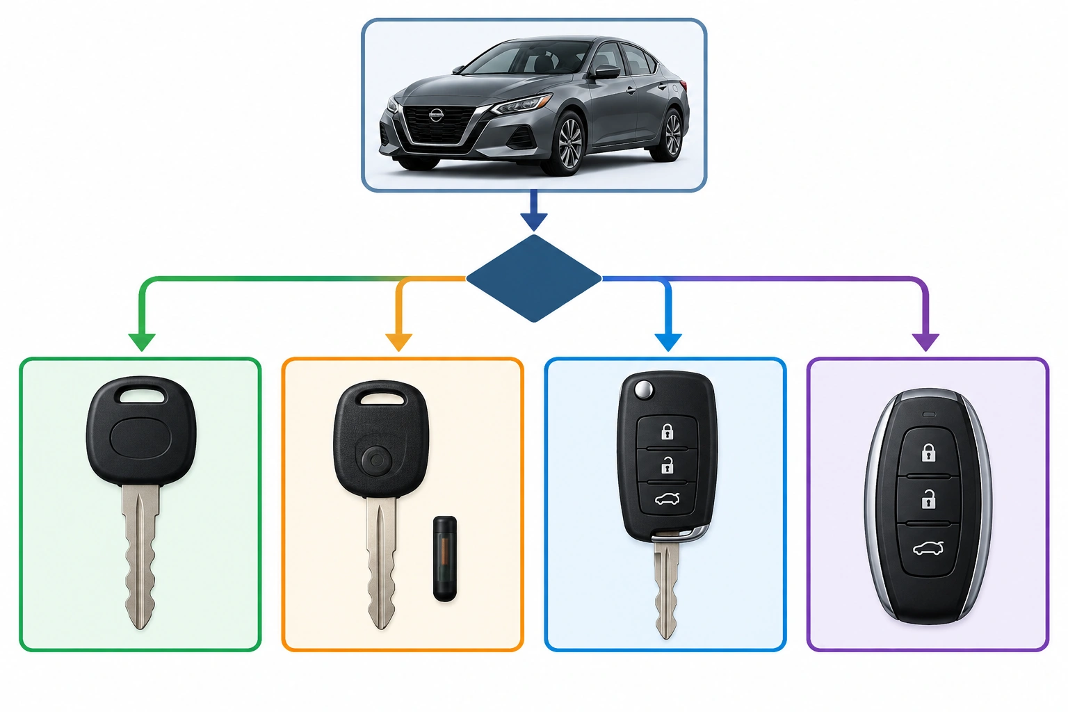A Nissan key replacement process starts with identifying the key type.